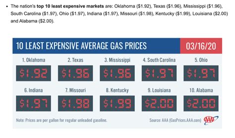 Feb 15, 2024 · US gas prices: 2018 to 2024. US gas prices per gallon have wavered between a national average of $1.84 and $4.99 since 2018. Americans saw the lowest annual average in 2020, when the average cost for a gallon of gas was $2.19. Fast-forward three years and gas is running an average of $3.10 so far in 2024. 